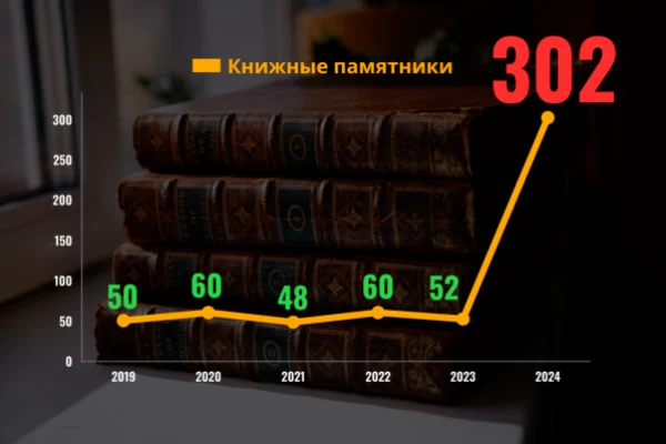Библиотека оцифрует рекордное количество книжных памятников
